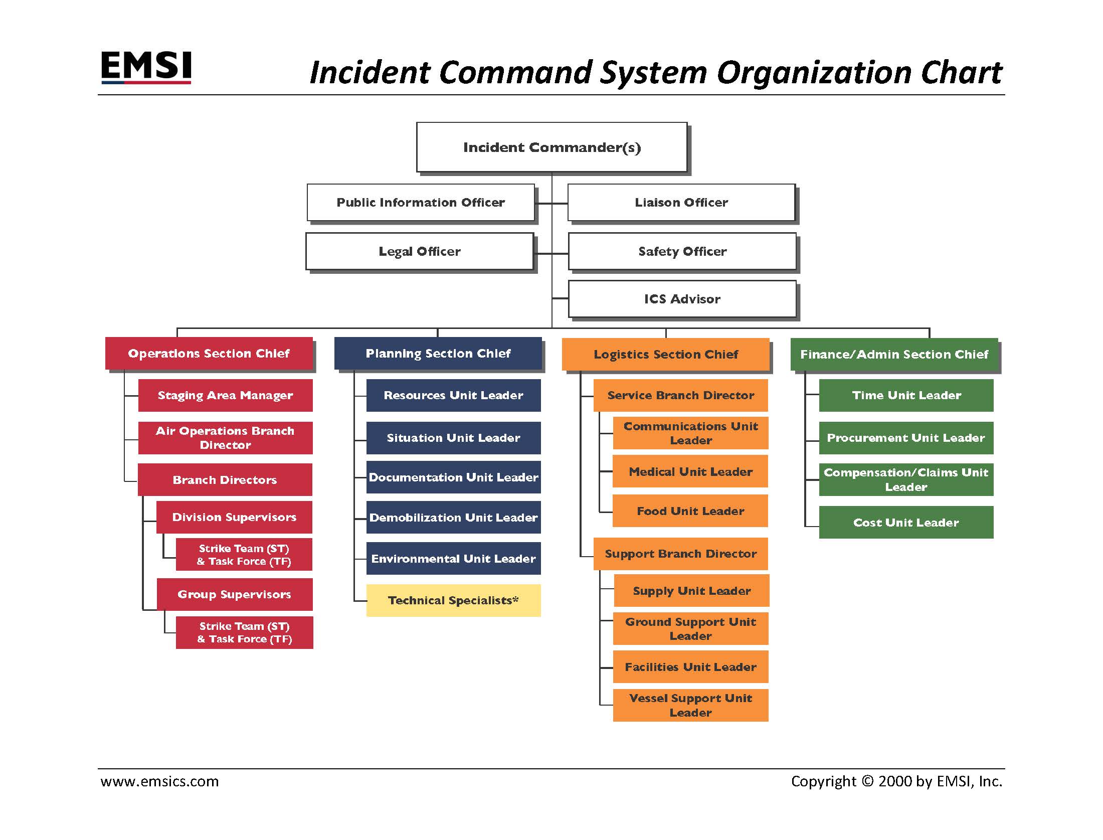Incident Command System Symbols