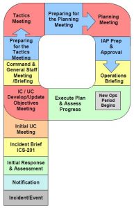 operational planning P
